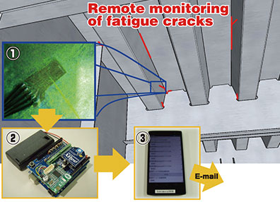 Remote monitoring technology of fatigue crack