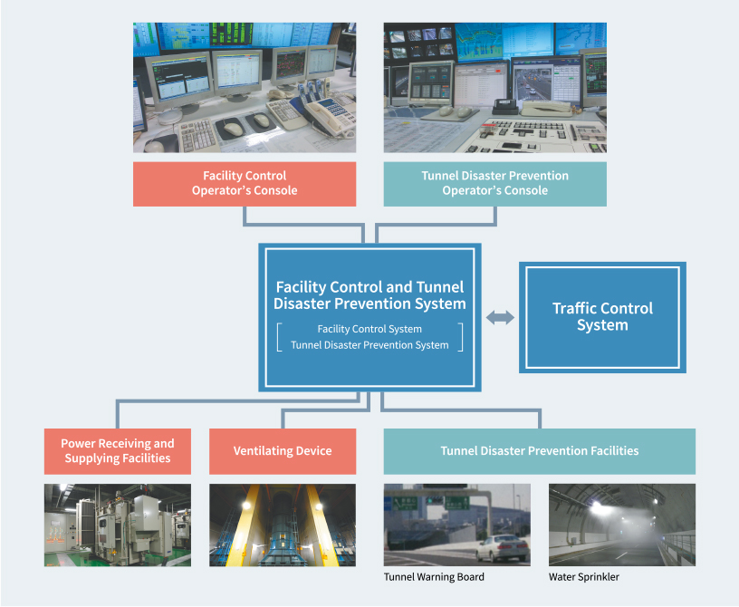 Facility Control and Tunnel Dsaster System