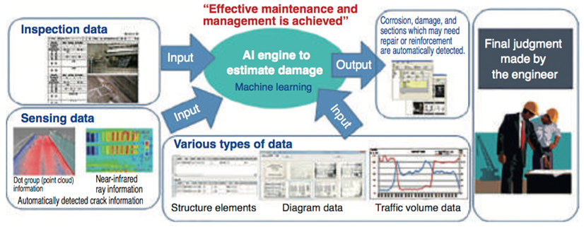 High Level, Effective Maintenance and Management is Achieved by the New Smart Infrastructure Management System.