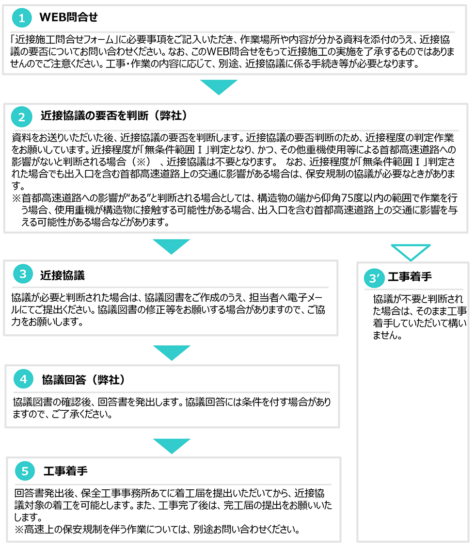 2．工事着手までの流れ