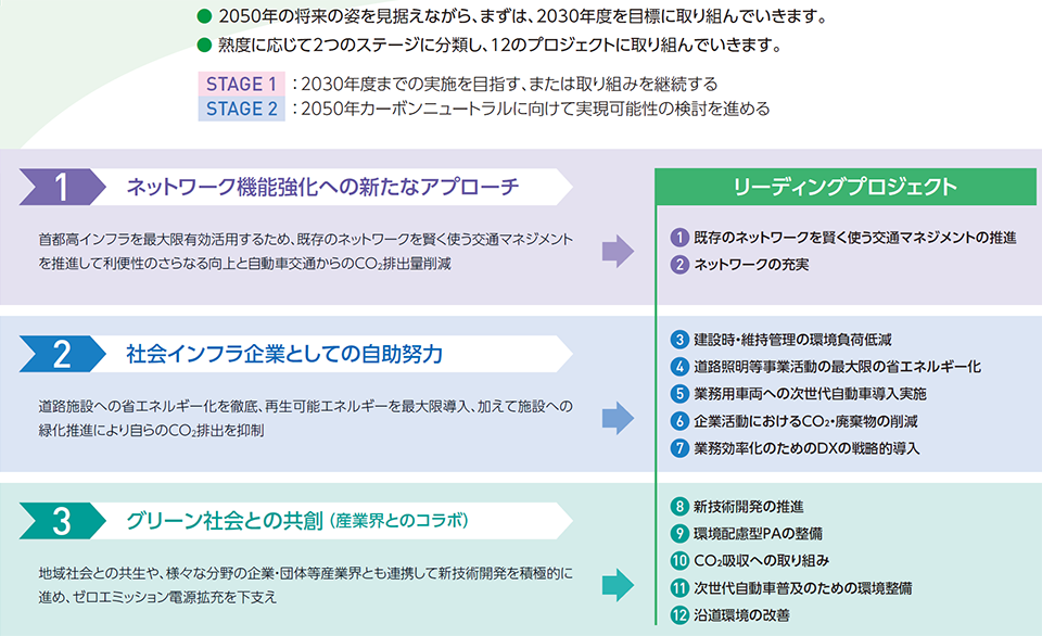 3つの基本方針と実現するためのリーディングプロジェクト