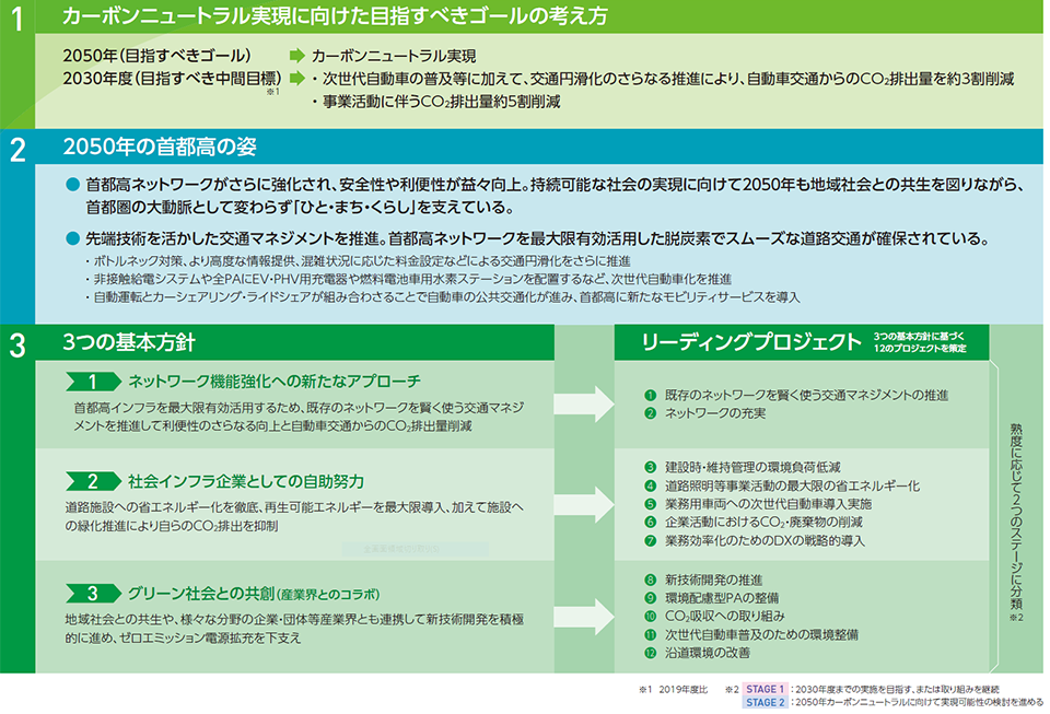 首都高カーボンニュートラル戦略