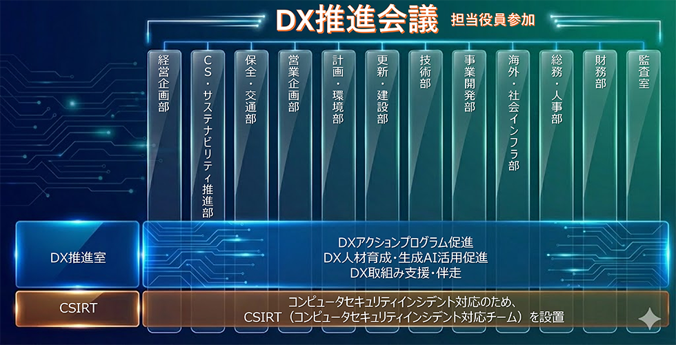 DX推進体制表