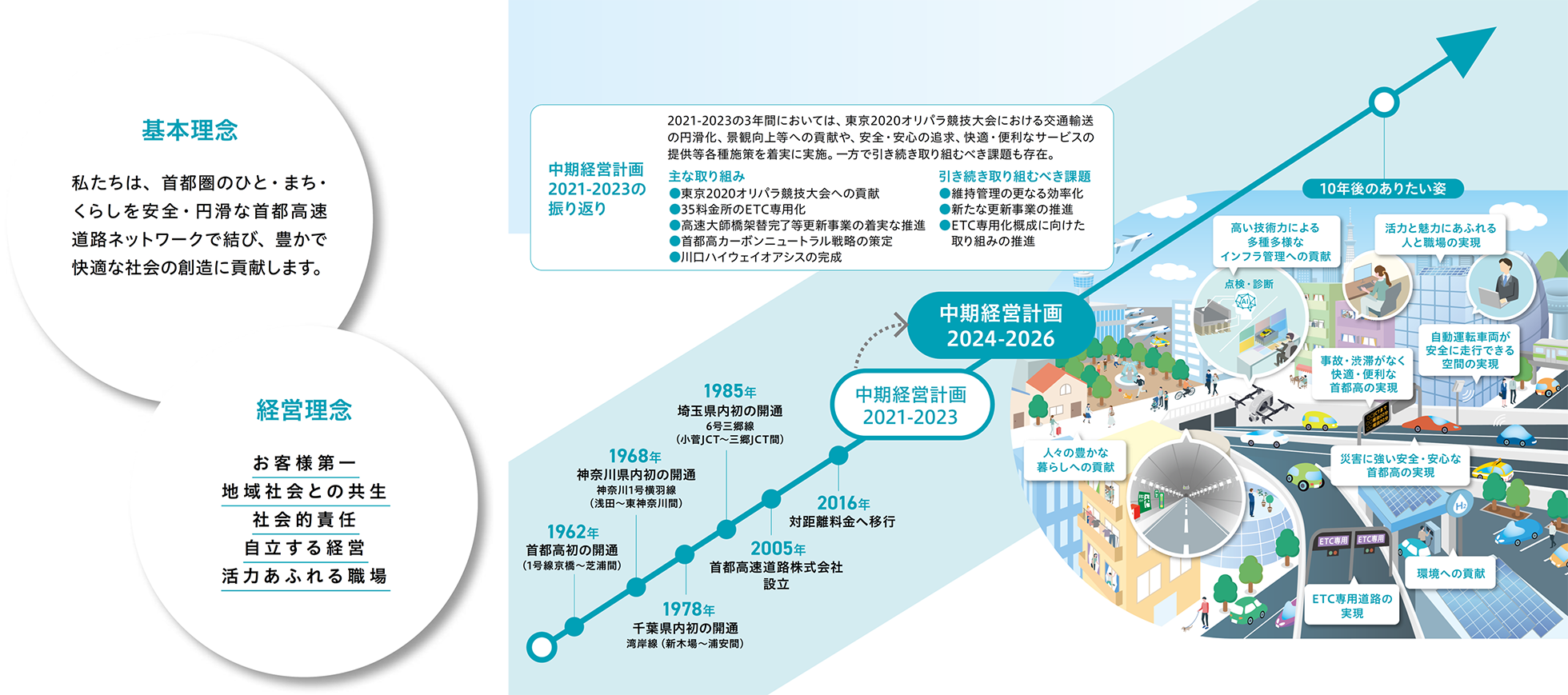 中期経営計画2024_2026位置づけ