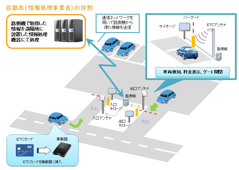 ETC多目的利用サービス