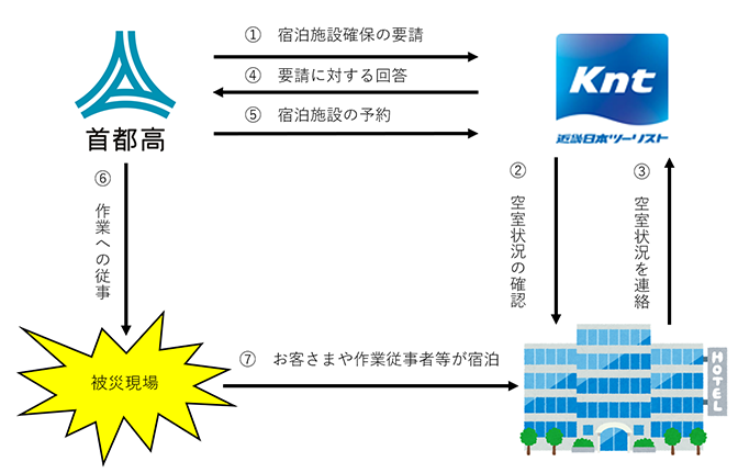 手続フロー例（宿泊施設を確保する場合のフロー）