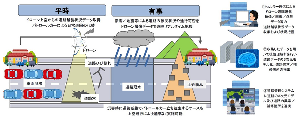 ドローンを活用した道路インフラ点検イメージ図