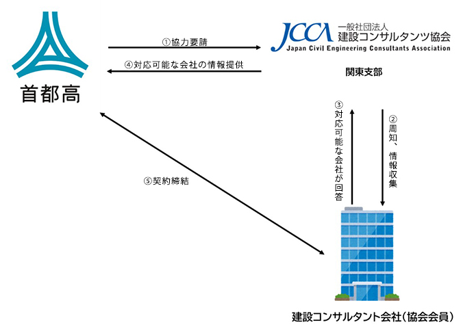 手続フロー