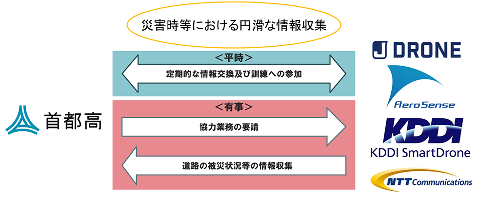 災害時等における円滑な情報収集