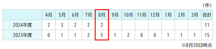 車両火災発生状況と最高気温1