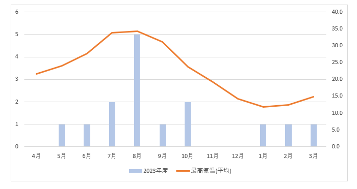 車両火災発生状況と最高気温2