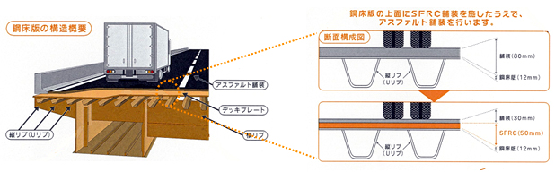 鋼繊維補強コンクリート：直径0.6mm、長さ30mmの鋼線を混ぜ込んだ、薄くても変形に強いコンクリート 