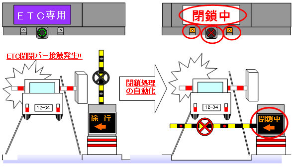 レーン閉鎖の自動化イメージ図 