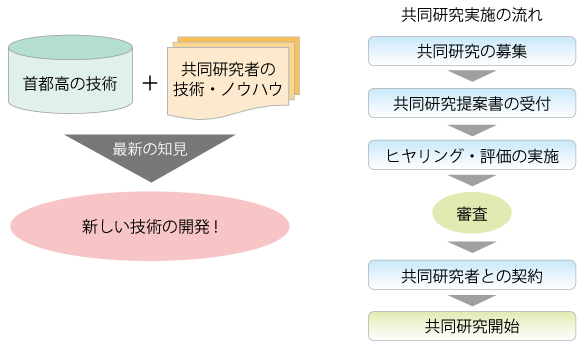 共同研究の目的　/　共同研究実施の流れ