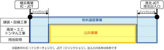 公共事業と有料道路事業の事業区分