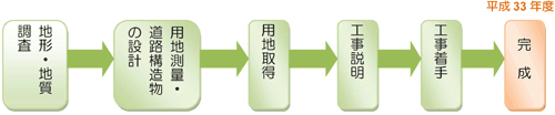 事業の大まかな流れ