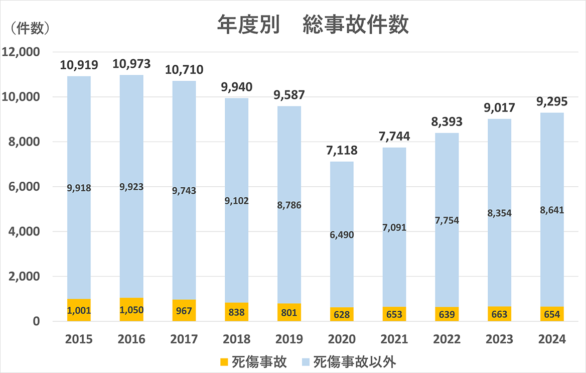 総事故件数