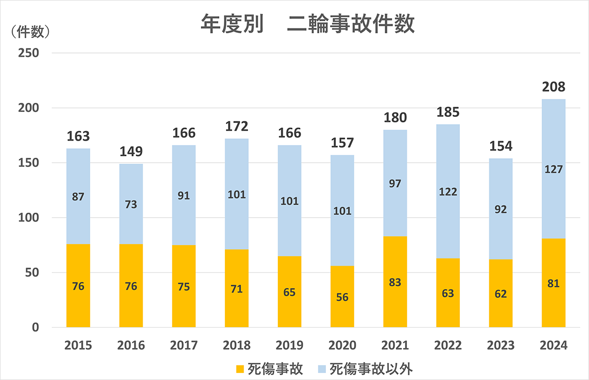 二輪事故件数