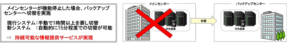 ２．システムの信頼性向上