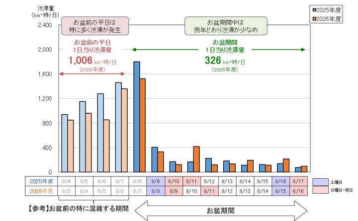 日別の渋滞量