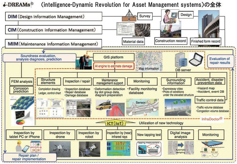 ภาพรวมของ Intelligence-Dynamic Revolution for Asset Management Systems (i-DREAMs®)