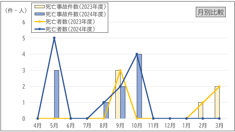 （参考）過去10年間の死亡事故件数及び死亡者数グラフ