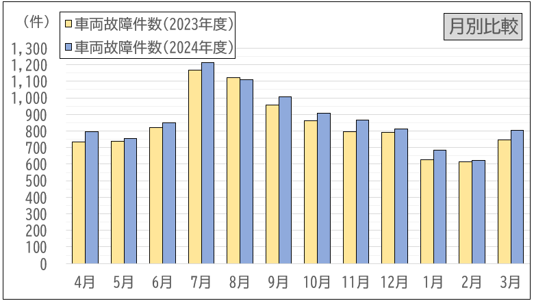 車両故障発生件数グラフ