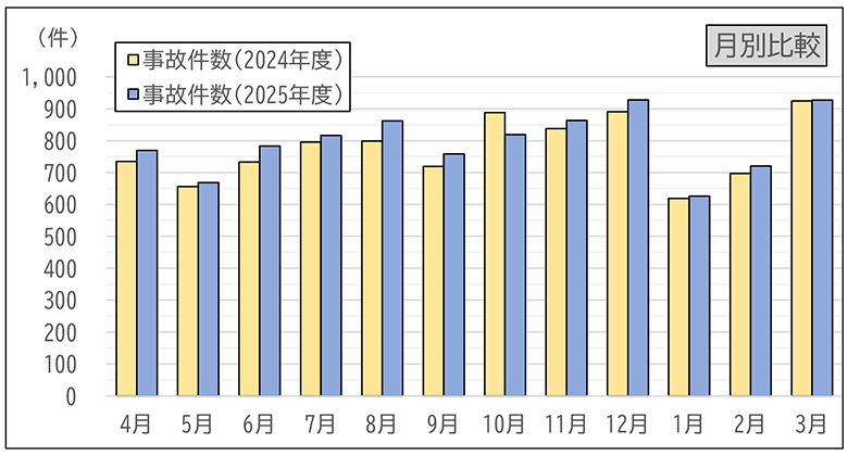 事故発生件数グラフ