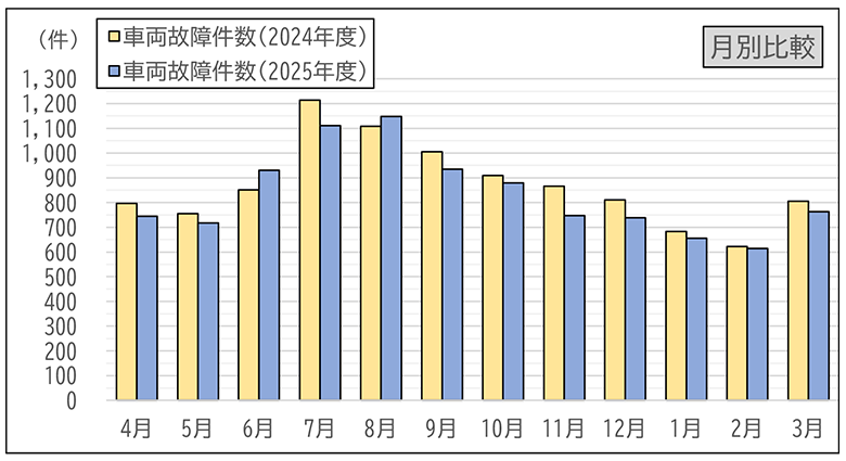 車両故障発生件数グラフ