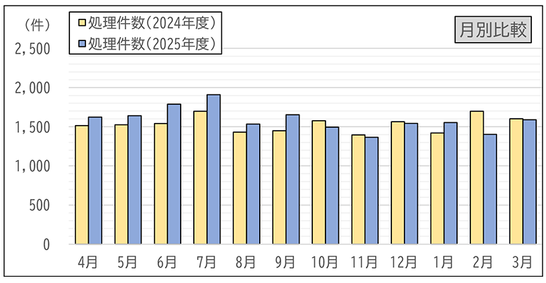 落下物処理件数