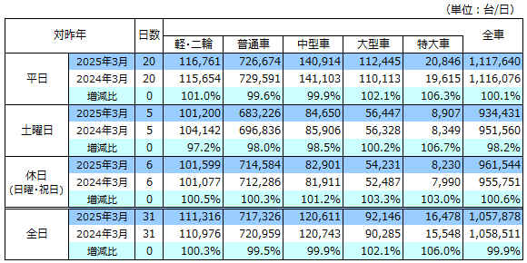 通行台数表