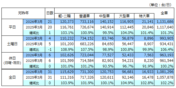 通行台数表