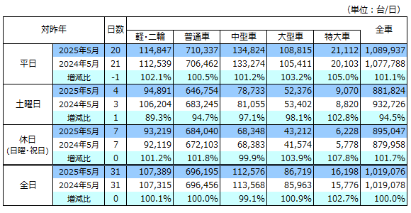 通行台数表