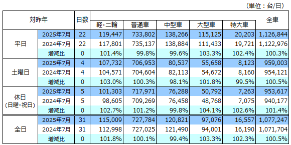 通行台数表