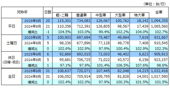 通行台数表