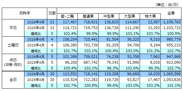 通行台数表