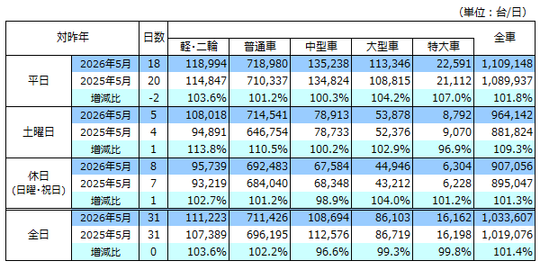 通行台数表
