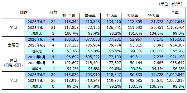 通行台数表