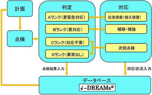 図：首都高速道路の点検・補修システム