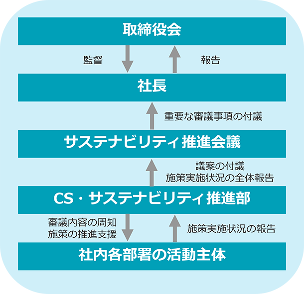 サステナビリティ推進体制の図