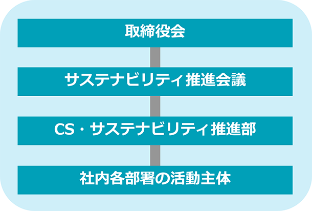 サステナビリティ推進体制の図