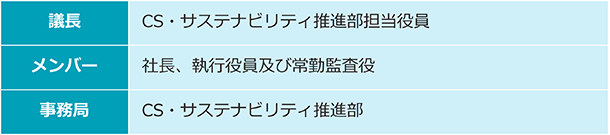 サステナビリティ推進会議の構成の図