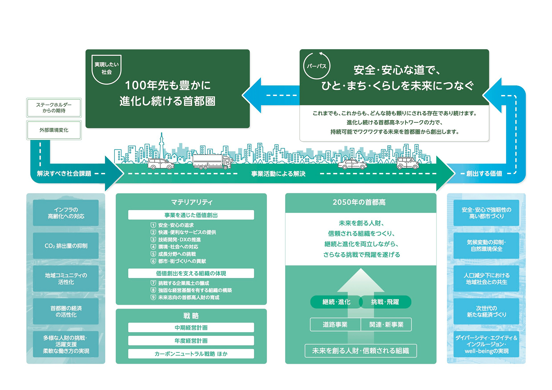 価値創造ストーリー