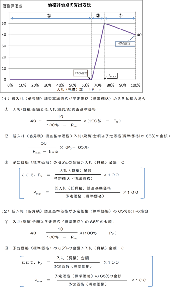 図表