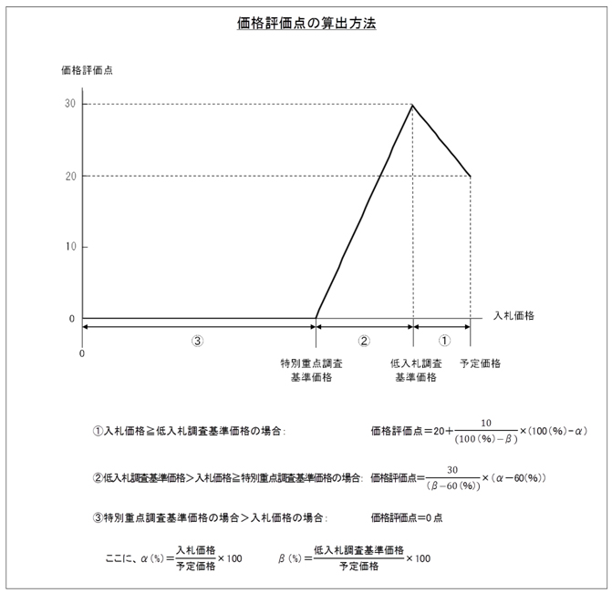 価格評価点の算出方法