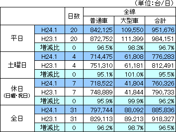 料金圏別通行台数