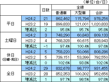 料金圏別通行台数