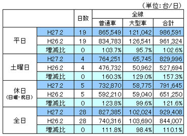 平成27年2月首都高速道路通行台数データ