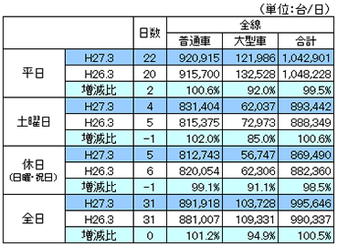 平成27年3月首都高速道路通行台数データ