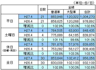 平成27年4月首都高速道路通行台数データ